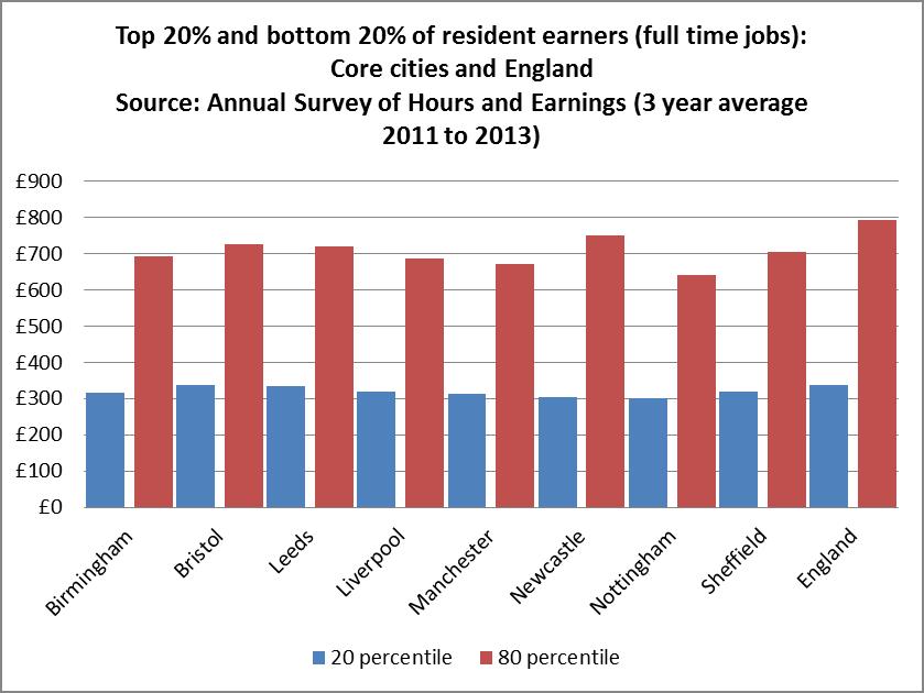 Figure 2.6-10: Earnings in of the top and bottom 20% of resident earners for core cities and England.