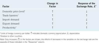 Exchange Rates in the Long Run: Factors Affecting Exchange Rates in Long Run Table 15.1 Summary Summary Factors That Affect Exchange Rates in the Long Run Copyright 2015 Pearson Education, Inc.