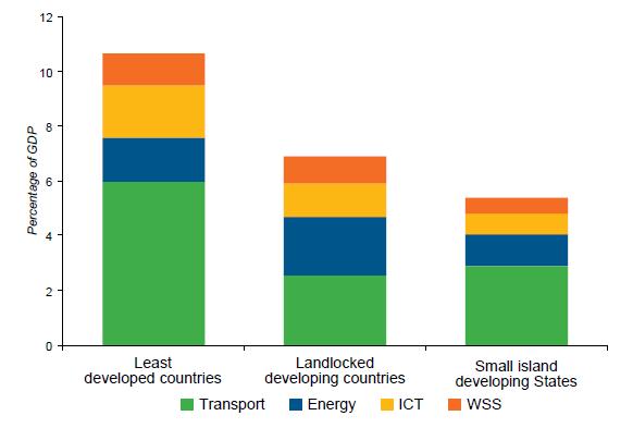Infrastructure financing needs Annual infrastructure financing needs, 2016-2030 Large infrastructure financing needs: 10.