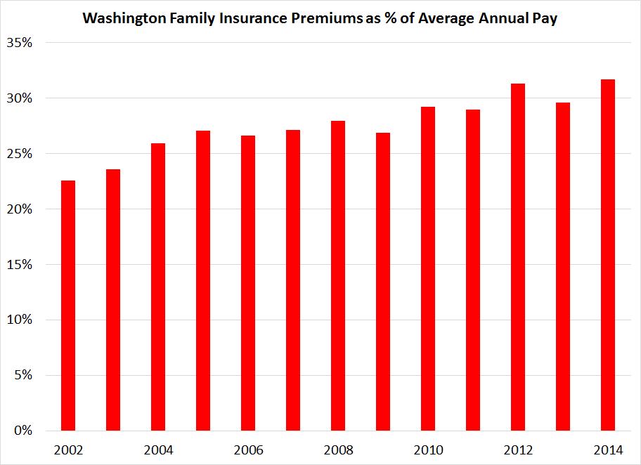 Health Insurance Premiums Are Equal to 35% of Avg.