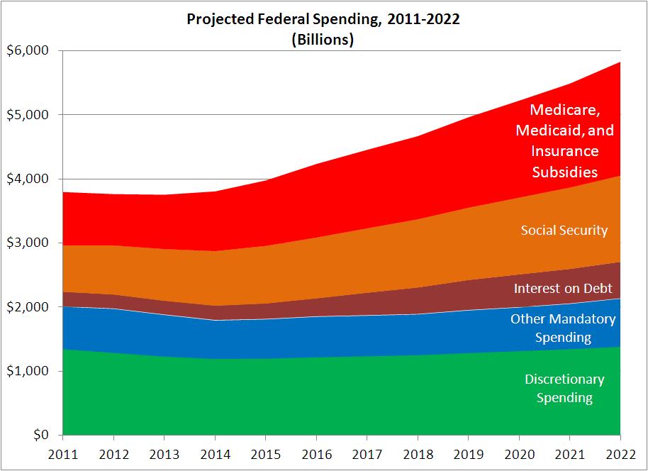 Medicare Spending Is the Biggest Driver of Federal Deficits 46% of