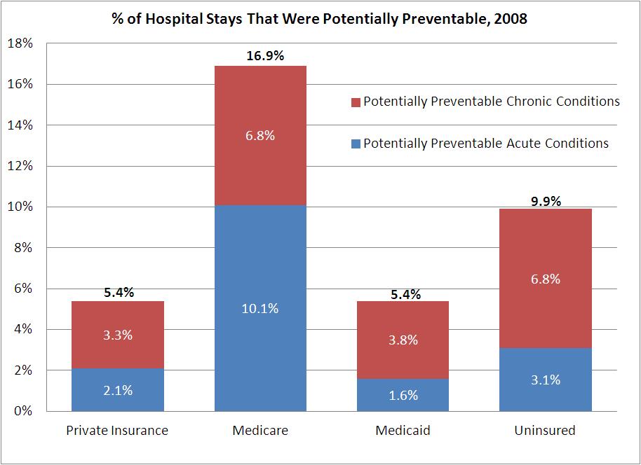 5-17% of Hospital Admissions Are
