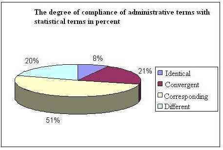 7 KRS 7 There were identified 131 linkages of administrative terms, yet the level of compliance is usually not high, which is shown in the chart: Level of compliance of administrative terms with