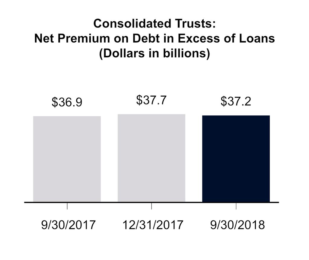 MD&A Consolidated Results of Operations The following charts display information about the outstanding net premium on debt in excess of loans of consolidated trusts and net discount positions on