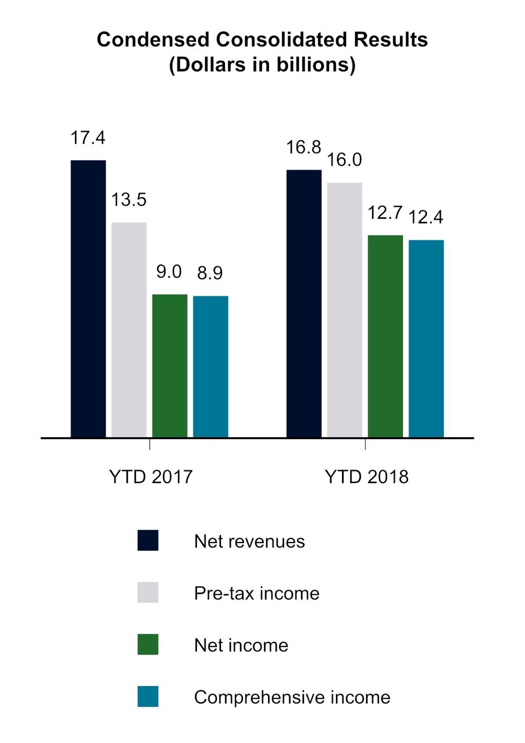 MD&A Executive Summary Year-to-Date Results The increase in our net income in the first nine months of, compared with the first nine months of, was primarily driven by: a shift to fair value gains