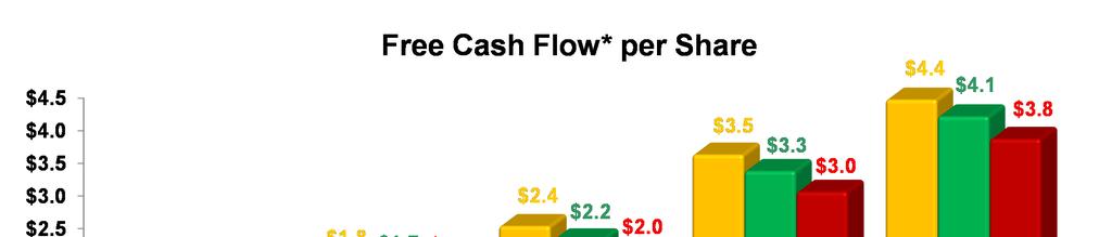 Significant Free Cash Flow per Share Significant Equity