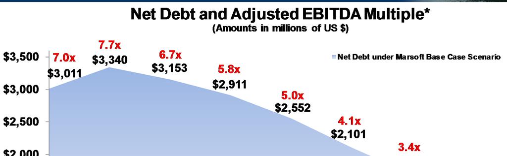 Net Debt Profile / Rapid De-leveraging Smooth amortization
