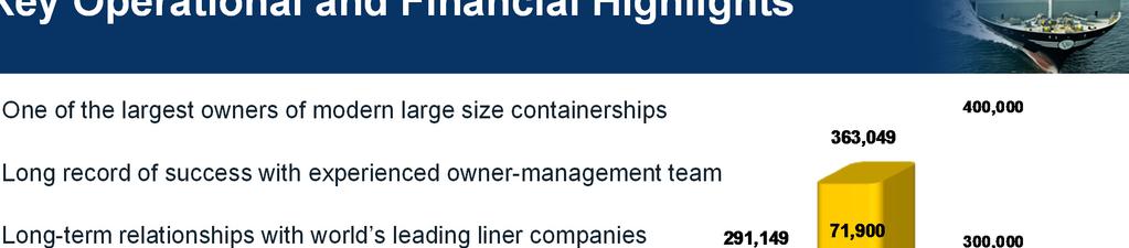 Key Operational and Financial Highlights One of the largest
