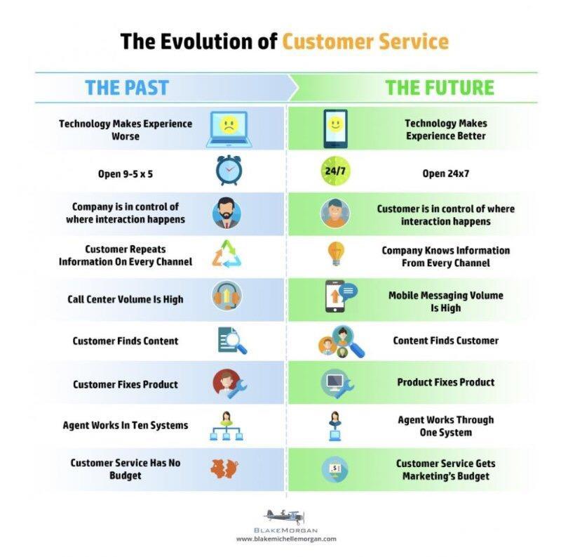 Technology & Customer