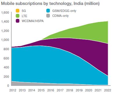 Data Revolution Unfolding Favorable demographics Median Age of India s population ~26 years Broadband penetration ~28% 1 & Internet penetration ~34% 2 Technology Adoption and smartphone penetration