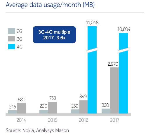 Increased appetite for data consumption in 2017 resulted in an increase in 3G data usage The growth in usage is driven by affordable data packs, better