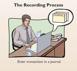 Contributions to the recording process: Analyze each transaction Enter transaction in a journal Transfer journal information to ledger accounts 1. Discloses the complete effects of a transaction.