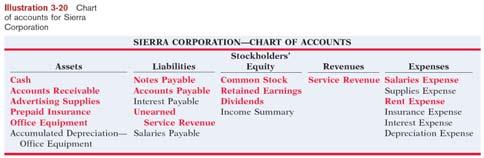 Chart of Accounts listing of accounts used by a company to record transactions.