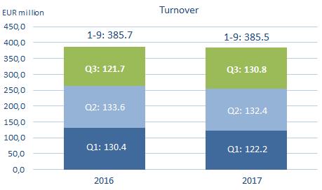Turnover July-September turnover totalled to EUR 130.8 million. It was 7.4% higher than the corresponding period of the previous year. In absolute terms, the turnover grew EUR 9.1 million.