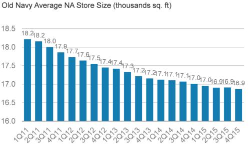 Exhibit 6: Old Navy's 2015 average store size is ~8% lower than in 2011... Exhibit 7:.