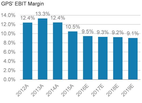 negative in 7 of the past 10 years. Combined with a weak sales forecast, these factors drive our 2016-2019e EBIT margin downtrend (Exhibit 11). Exhibit 10: "Other SG&A" is down 6% per sq.ft. vs.