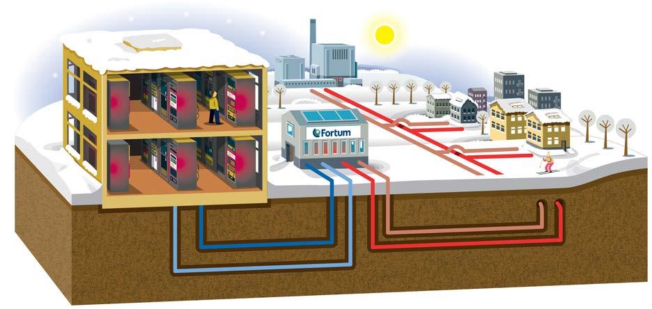 Datacenter Excess Heat Utilization Concept With Fortum Datacenter CHP plant Heat pump Data center cooling District heating network Heat utilization - Heat pump provides cooling for the datacenter and