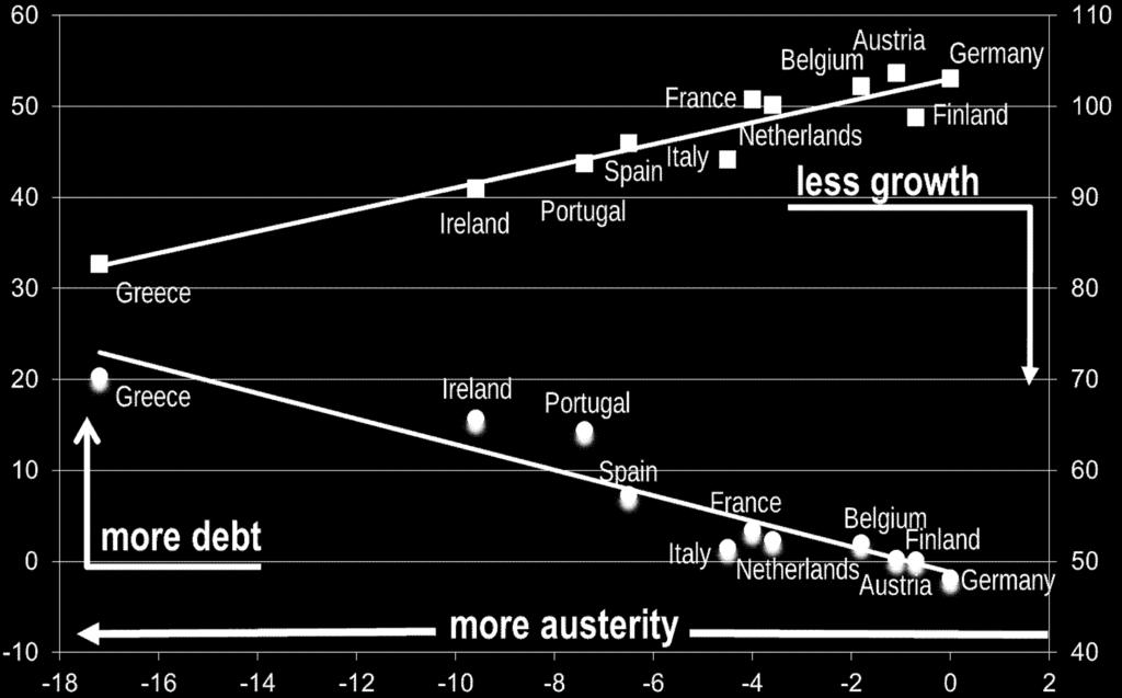 1st time : it is absurd fiscal austerity more debt less growth 2nd
