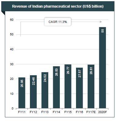 ` STATISTICAL OVERVIEW OF THE INDIAN PHARMACEUTICAL INDUSTRY (Source: Indian Pharmaceuticals Industry Analysis -India Brand Equity Foundation- www.ibeg.