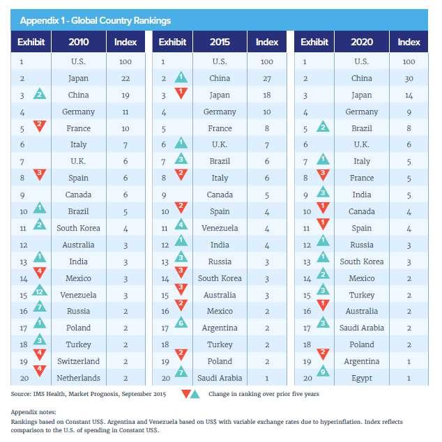 GLOBAL PHARMACEUTICAL INDUSTRY COUNTRY RANKINGS (Source: Global Medicines Use in 2020 - Outlook and Implications IMS Institute for Healthcare Informatics www.imshealth.