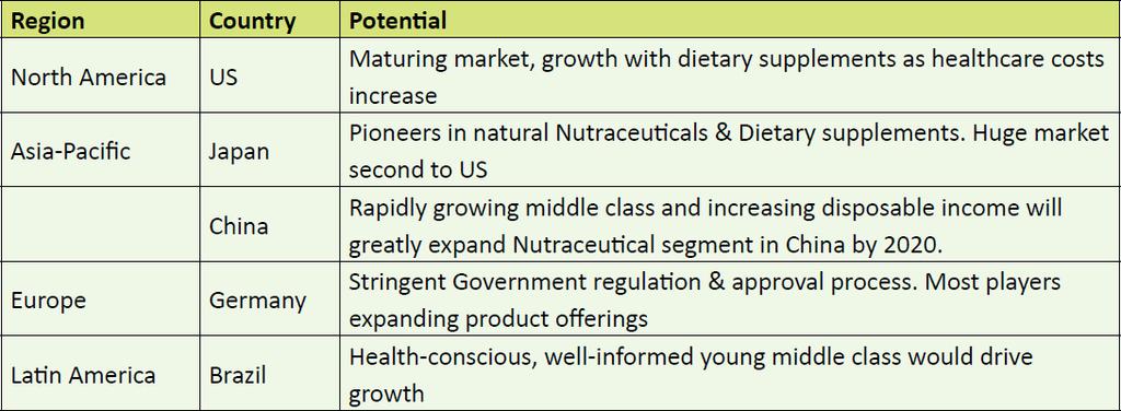 70% of this population live in developed nations & balance 30% in developing nations. Nutraceutical demand will grow at a steady rate in developed nations.