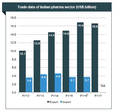 products worth US$ 16.8 billion, with the number expected to reach US$ 40 billion by 2020. During April September 2017, India exported pharmaceutical products worth Rs 411.3 billion (US$ 6.4 billion).