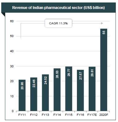 ` INDIA PHARMA SECTOR REVENUES TRENDING NORTH The Indian pharmaceuticals market witnessed growth at a CAGR of 5.64 per cent, during FY11-16, with the market increasing from US$ 20.