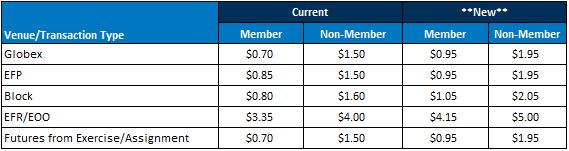 NYMEX/COMEX METALS FUTURES fees shall be amended as follows: For Members and