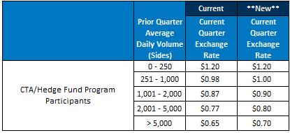 For Participants of the CTA/Hedge Fund Incentive Program, the discounted CME Globex Exchange Fee applied per calendar quarter, based on the participant s average daily volume for the prior quarter,