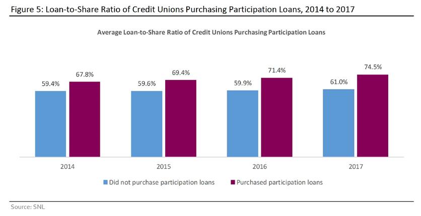 Results of Loan Participation Increase loan-to-share Credit unions purchasing loan participations increased loan-to-share by