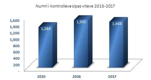 5.1. NUMBER OF TAX AUDITS CARRIED OUT BY TAX INSPECTORS Additional tax, as a result of 1,444 tax audits and assessments from office is EUR 53.0 mil.