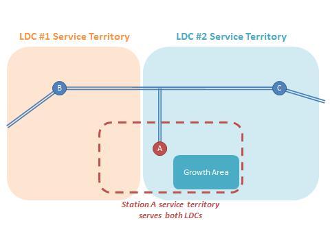 ISSUE #1: Beneficiary Pays Approach (Cont d) Example #2 - Feeder Transfer Overview of area Transfer LDC #1 is capable of transferring 15 MW from station A to Station