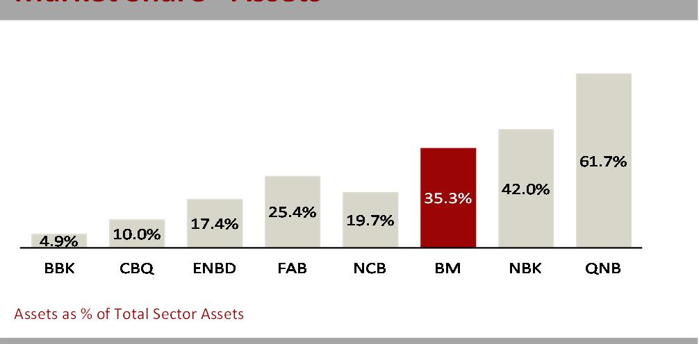 Bank Muscat Dominant Domestic Franchise in the Region Market Share Assets Market Share Deposits Assets as % of Total Sector Assets Asset Quality Deposits as % of Total Sector Deposits
