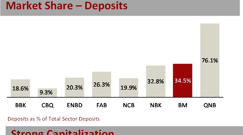 (1) Information for all banks as of Dec 2017, except for NCB as of Sep 2017 & BBK as of June 2017. 3.1% 127.4% 5.8% CBQ QNB NCB BM FAB NBK BBK ENBD NPL/GL LLR/NPL 250.0% 200.0% 150.0% 100.