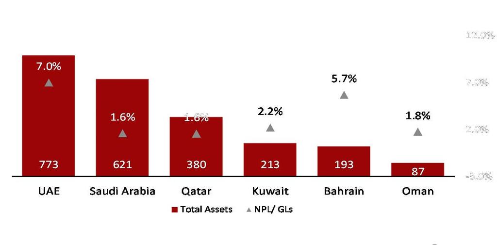 Oman Banking Sector Overview Overview The Omani banking sector comprises of 7 local banks, 2 specialized banks, 9 foreign commercial banks and two full fledged Islamic Banks The top 3 banks after