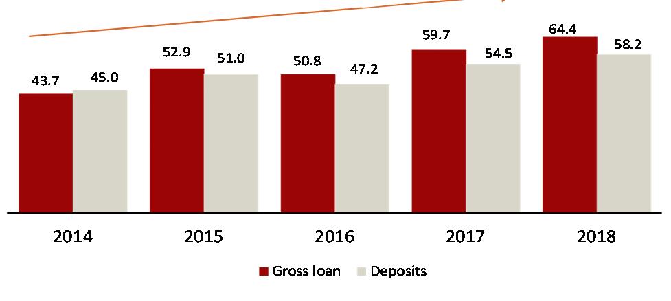 3% of total banking sector assets as of Sep 2018 Conservative and Prudent Regulator A number of regulations and caps in place to support the growth, stability and sustainability of the Omani banking