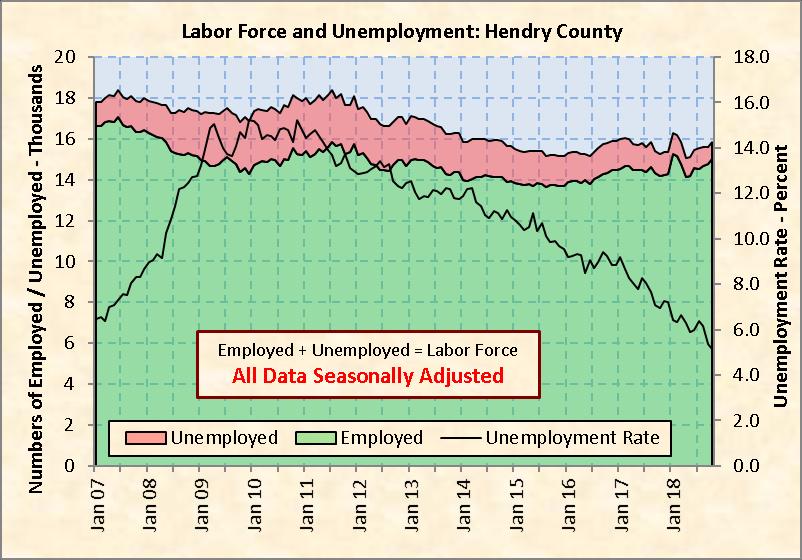 RERI Chart 12: Hendry County Labor Force and Unemployment Source: 