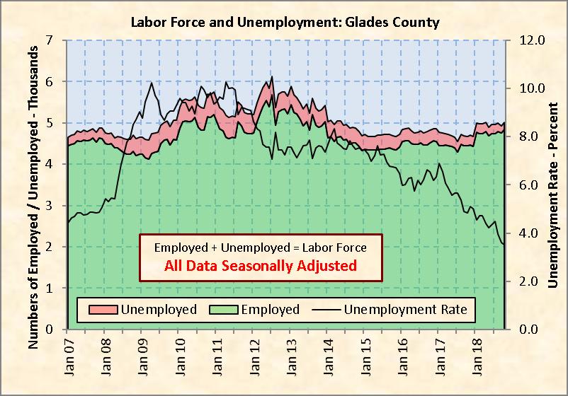 Chart 13: Glades County Labor Force and Unemployment Source: Florida Department of Economic Opportunity and seasonal adjustment by RERI Single-Family Building Permits The three coastal counties again