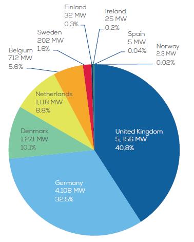 Cumulated wind energy capacities (on- & offshore) in the EU in 2016 ( 154 GW) Offshore by