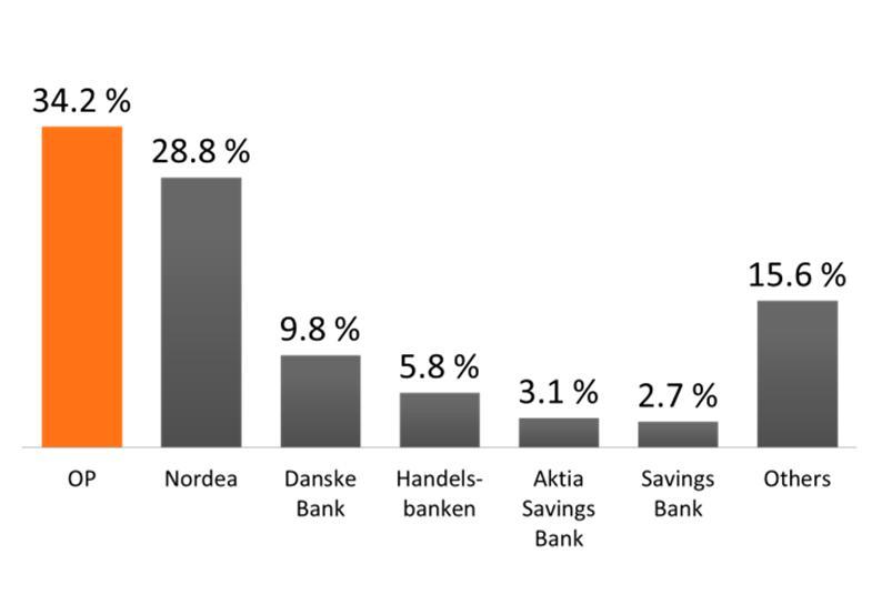 (Finland: 133 bn) 25 OP s market share in home loans 38.