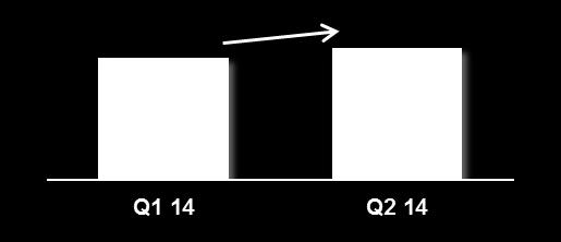 Q2 14 Segment Performance Compared with Q1 14 Segment Adjusted EBITDA ( m) Adjusted EBITDA per ton ( /T) A&T +28% 395 +26% 497 Shipments (kt) 61 62
