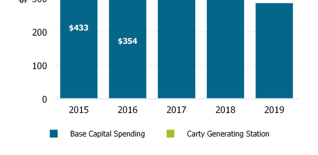 Estimated Capital Expenditures $598 Current Capital Outlook Carty Generating Station is expected to be in service in the second quarter of 2016.