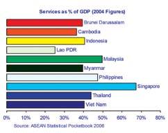 II. TRADE IN SERVICES IN ASEAN Services is a sizeable and continuously expanding component of GDP in ASEAN economies.