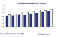 In terms of trade, ASEAN export of services to the world market had grown steadily from US$63.3 billion in 1998 to US$ 76.3 billion in 2003.