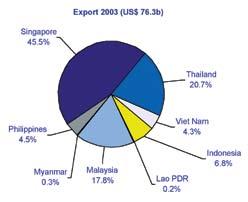 Of relatively similar trend and magnitude, ASEAN import of services from the world market grew steadily from US$ 70.5 billion in 1998 to US$ 95.