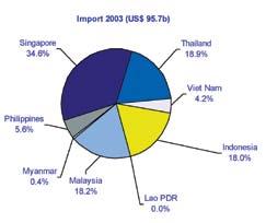 3 The share of services export and import among ASEAN Member Countries appears in the charts below, based on the latest statistics of the WTO