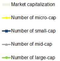 Evolution over the last five years Market Capitalization (trillion USD) Market Capitalization (trillion USD) Market Capitalization (trillion USD) 5 45 4 35 3 25 2 15 1 5 28 9 6 3 12 1 8 6 4 2