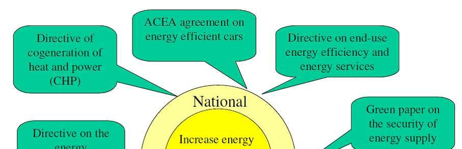 Development of EE strategies Case: Overview of