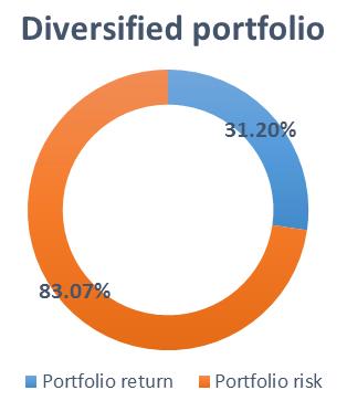 Fig 4: Graphical representation of portfolio risk and return of the diversified portfolio 5.