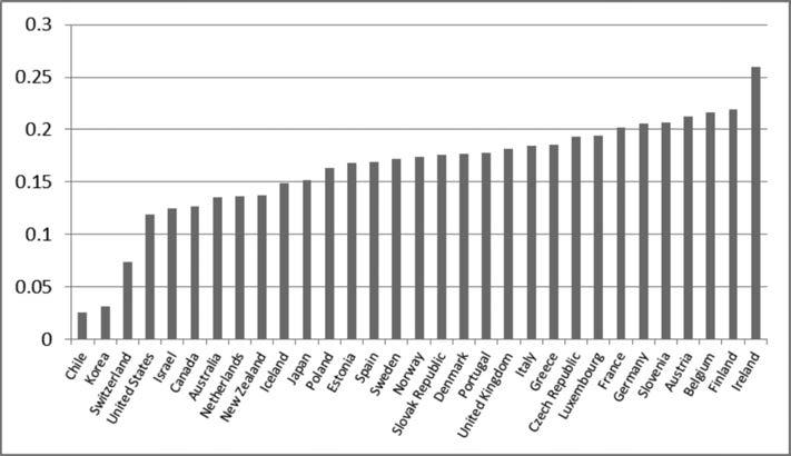 Measuring and Promoting Wellbeing: How Important is Economic Growth? Figure 4 Reduction in inequality through transfers and taxes, OECD countries, 2010.